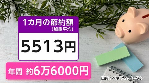 福利厚生で年6.6万円の節約効果　4割超は「活用できていない」