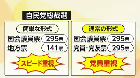 【解説】“ポスト石破”ポイントは「国民人気」「党の路線」「野党との関係」小泉氏と高市氏は“有力候補”…林氏、茂木氏も出馬検討か
