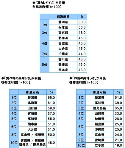 47都道府県別 生活意識調査2020