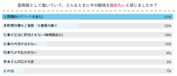 薬剤師が辞めたほうがよい職場はどんなとこ 薬剤師100人にアンケート調査