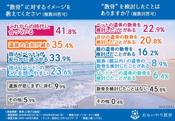 散骨を検討している方へ 散骨経験者に聞いた散骨のメリットとは