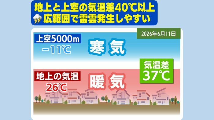 2026年6月11日の気温差