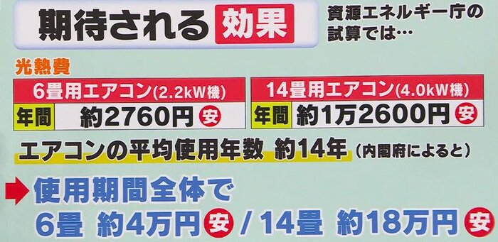 省エネ性能の向上で期待される効果