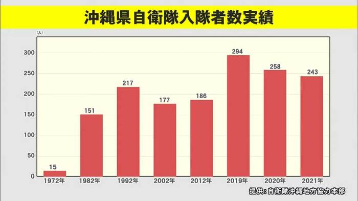 沖縄の自衛隊入隊者数