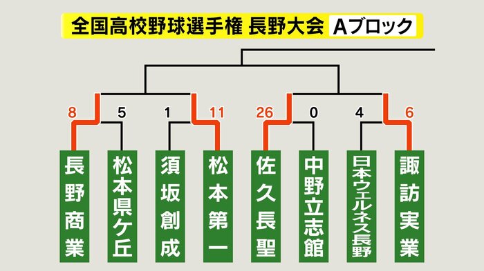 Aブロック