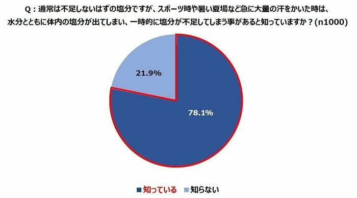 「大量に汗をかいた時は、水分とともに体内の塩分がでてしまい、一時的に塩分が不足してしまう事があると知っていますか?」(提供:カバヤ食品株式会社)