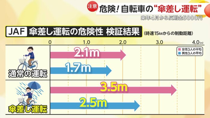 傘差し運転の検証結果(提供:JAF)