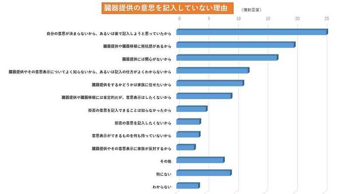 出典:平成29年度 移植医療に関する内閣府世論調査