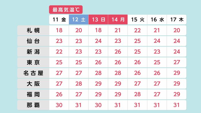 11日~17日までの最高気温予想