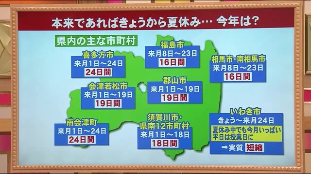 福島県の夏休み 臨時休校での授業の遅れを取り戻すため各地で10日以上短く…