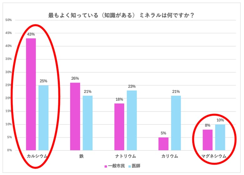 「カルシウムは知ってる。でもマグネシウムは…？」見過ごされる“隠れた必須ミネラル”