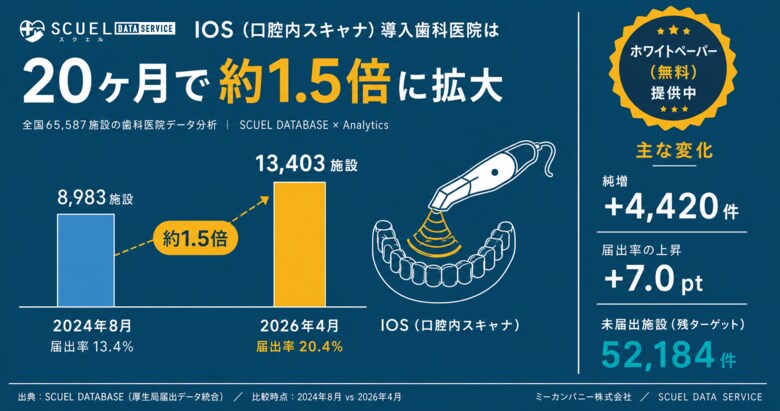 IOS（口腔内スキャナ）導入歯科医院は20ヶ月で約1.5倍に拡大。IOS導入医院の傾向と導入予測モデルの精度検証結果についてまとめたレポートを無料提供