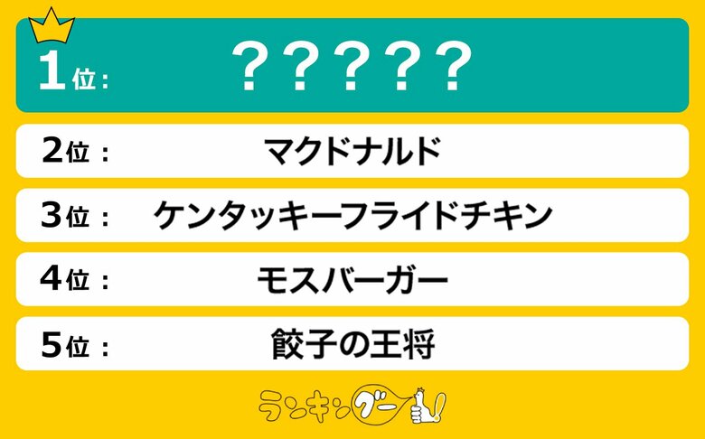 外食チェーン店人気ランキングを調査!1位は、イタリア料理がお手頃価格で食べれるあのお店!