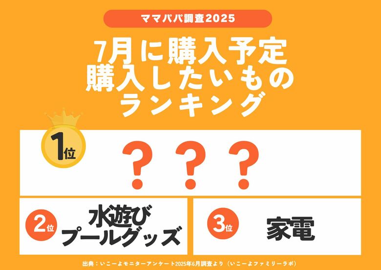 発表！子育て世帯が「7月に購入したいものランキング」2025！　やっぱりNintendo Switch 2に注目！／いこーよファミリーラボ調査