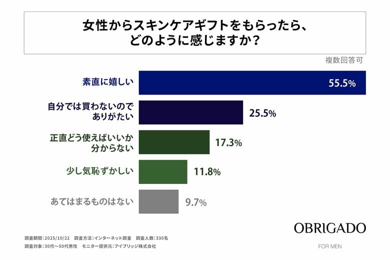 30代～50代の男性の約8割が女性からスキンケアギフトをもらうと嬉しい・ありがたいと回答！OBRIGADO(オブリガード)が「男性のスキンケアギフトに対する本音調査」を実施！