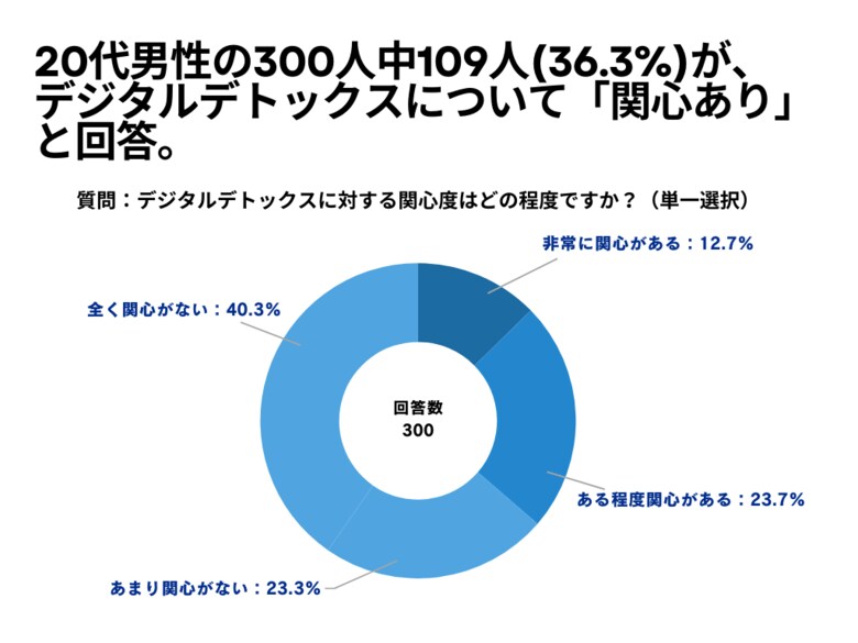 20代男性の300人中109人(36.3%)が、 デジタルデトックスについて「関心あり」と回答【デジタルデトックスに関するアンケート】