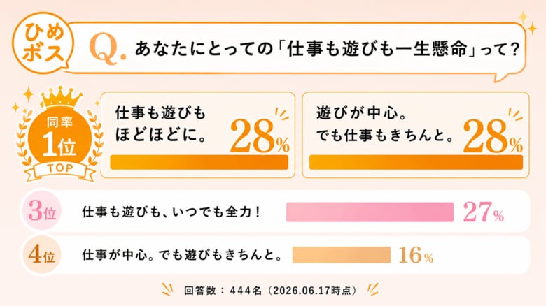 愛媛県ひめボス公式Instagram | 働き方の意識調査