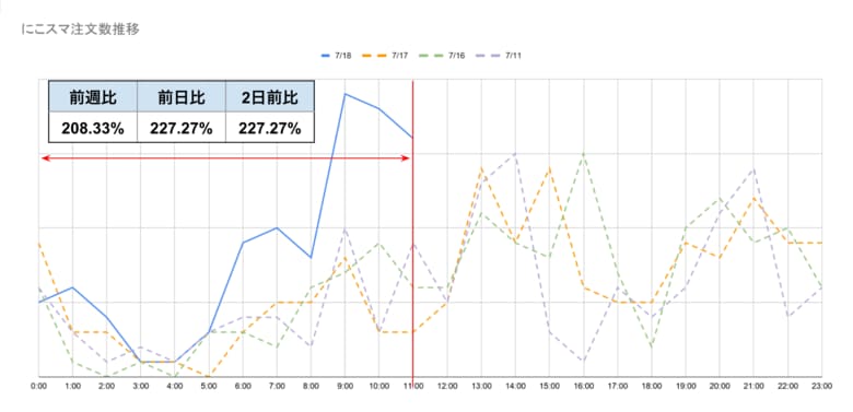 [速報]7月18日のApple社によるiPhone価格改定後、「にこスマ」の中古スマホ注文数が2倍以上に急増