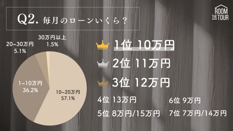 株式会社ザルームツアー、全国の注文住宅購入者を対象に「住宅ローン×年収実態調査2025」を発表～最大3,700名が回答。平均世帯年収950万円、変動金利派7割～