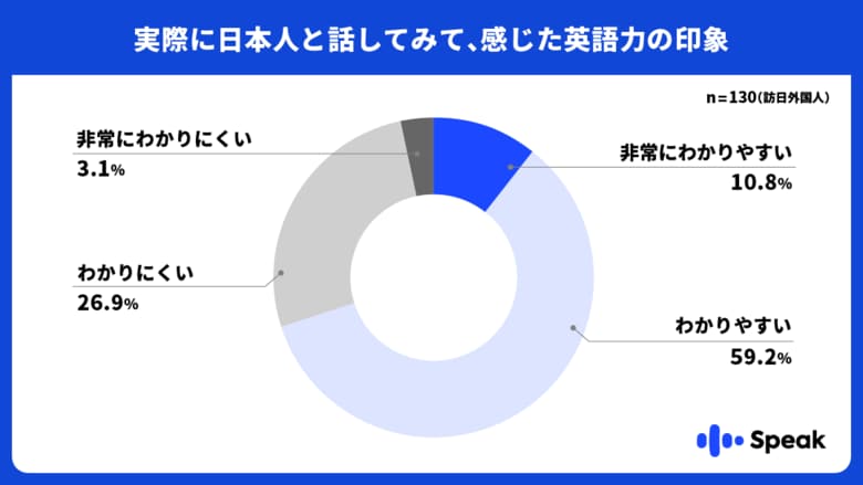 日本人の英語、実は訪日外国人は理解できている説を検証！結果、日本人の英会話ポテンシャルの高さが判明！