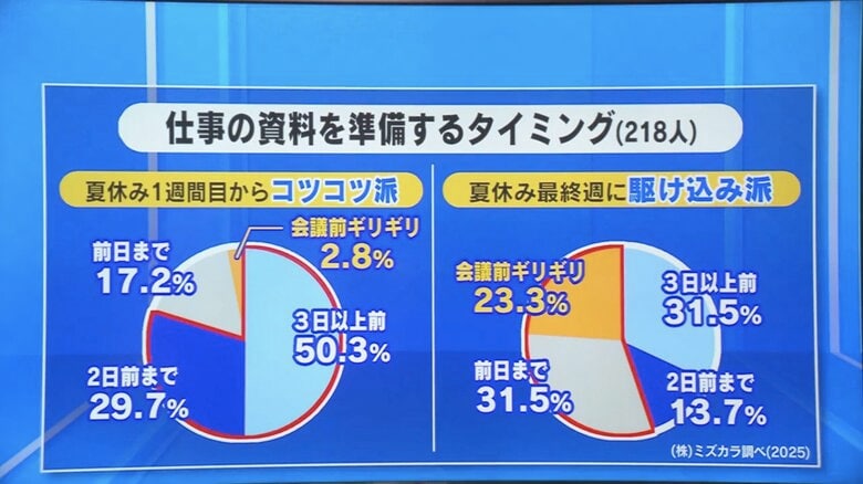 大人になっても克服できず？「夏休みの宿題ギリギリ派」　コツコツ派は半数以上が会議資料を「3日以上前に準備」｜FNNプライムオンライン