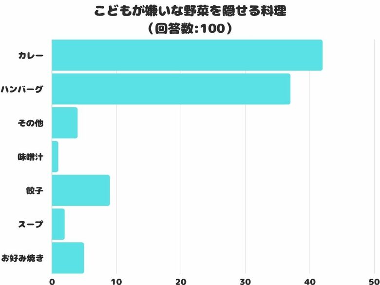 【調査レポート】こどもが嫌いな野菜を隠せる料理は「カレー」が1位でした!