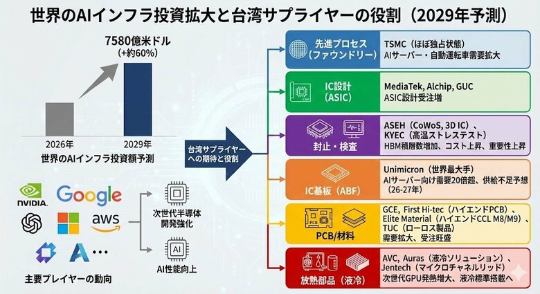 【台湾情報】世界のAIインフラ投資、2029年に7,580億米ドルへ──台湾サプライチェーンに期待＜ワイズ機械業界ジャーナル2026年1月第２週号発行＞