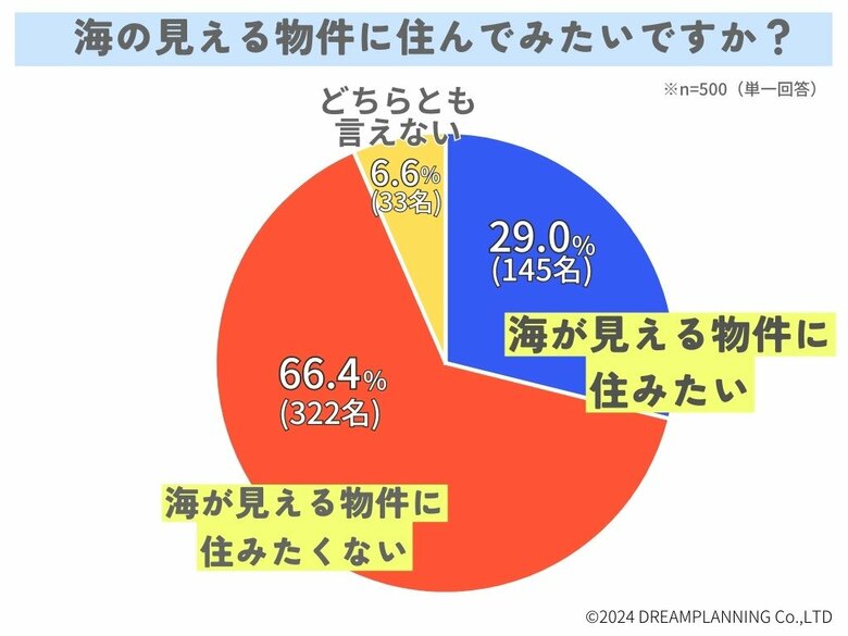 海の見える物件&自然豊かな物件に住んでみたい?【アンケート結果発表】
