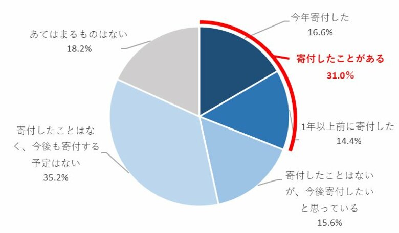 災害支援のために「寄付をしたことがある」人は31.0％に
