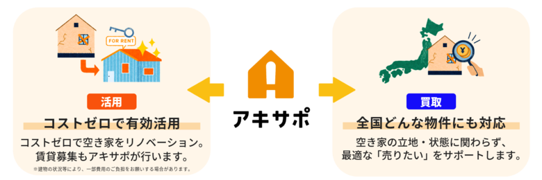 【アキサポ空き家総研】 「空き家・中古物件の購入に関する意識調査」空き家への印象は依然ネガティブが優勢の中、約8割が「居住用」として検討