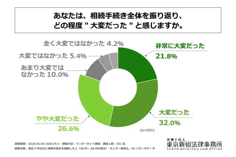 直近5年以内に相続手続きを経験した40代～60代の男女の8割以上が、手続き全体を振り返り、少なからず大変だったと感じている！弁護士法人 東京新宿法律事務所が「相続手続きの大変さに関する調査」を実施！