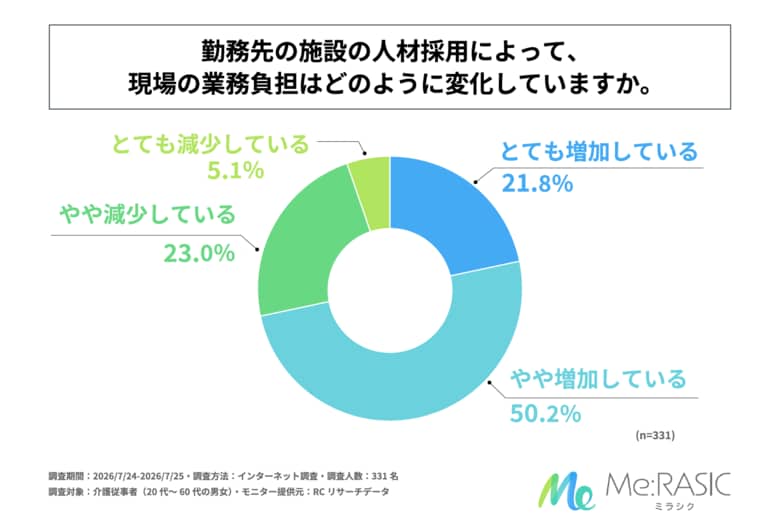 介護従事者の7割以上が、勤務先の施設の人材採用によって現場の業務負担が「増加している」と回答！