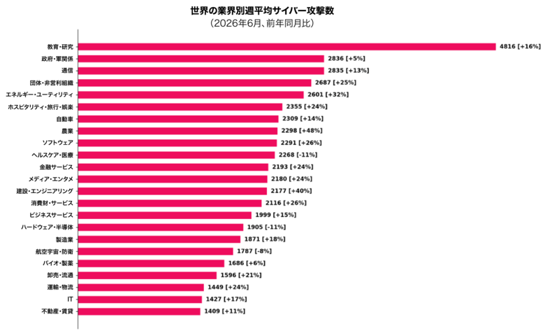 チェック・ポイント・リサーチ、2026年6月の主要なサイバー脅威を発表　The GentlemenがQilinを抜き最も活発なランサムウェアグループに