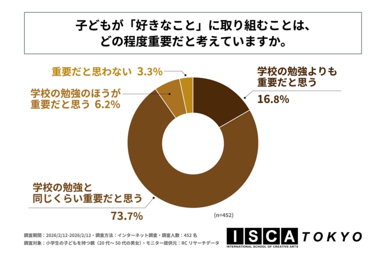 小学生の子どもを持つ親の7割以上が、子どもが好きなことに取り組むことは「学校の勉強と同じくらい重要」と回答！株式会社芙蓉エデュケーションズが「小学生の好きなことに対する親の実態調査」を実施！