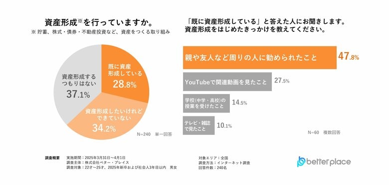 【2025年新卒から社会人3年目以内の男女の資産形成調査レポート】約6割が資産形成に前向き、資産形成を始めるキッカケのほぼ半数は「周りから勧められた」から、3人に1人が初任給の使い道は預貯金と回答