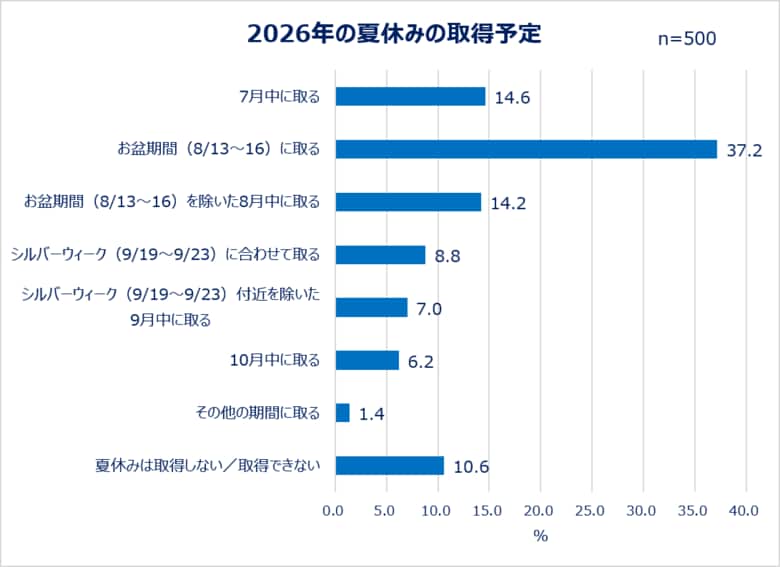 ＜Qoo10「働く女性の多様化する夏休み事情＆旅行準備実態を調査」＞お盆に夏休みを取る人は4割弱！シルバーウィークに取る人も旅行準備はギリギリ派が多数？持ち物購入は「セールを待つ」の声も