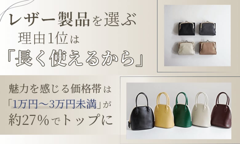 レザー製品を選ぶ理由1位は「長く使えるから」。魅力を感じる価格帯は「1万円～3万円未満」が約27％でトップに
