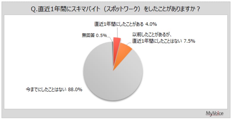【スキマバイトに関する調査】直近1年間にスキマバイトをした人は4%、10・20代では1割強。働いた内容は「軽作業」が直近1年間実施者の4割強、「飲食店」「イベント・キャンペーン」が15~16%