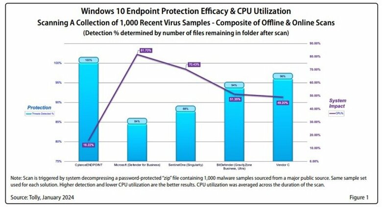 CylanceENDPOINT、最も効果的かつ効率的なEPPであることが再び明らかに 第三者機関が検証