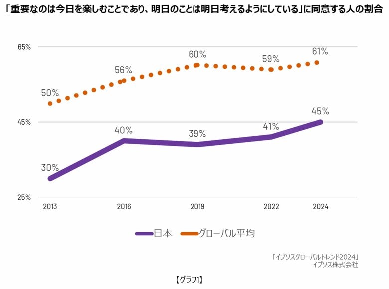 政治不信拡大、日本人の刹那主義思想10年間で1.5倍にー「明るい」将来に限界、「今を生きる」を重視