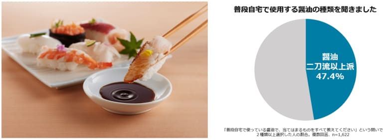 【調査結果】物価高の今、醤油は渋らず二刀流以上派が47.4%! “歳月の重ね方で深みが変わる”ウェルエイジングアイテム「醤油」に対する意識調査
