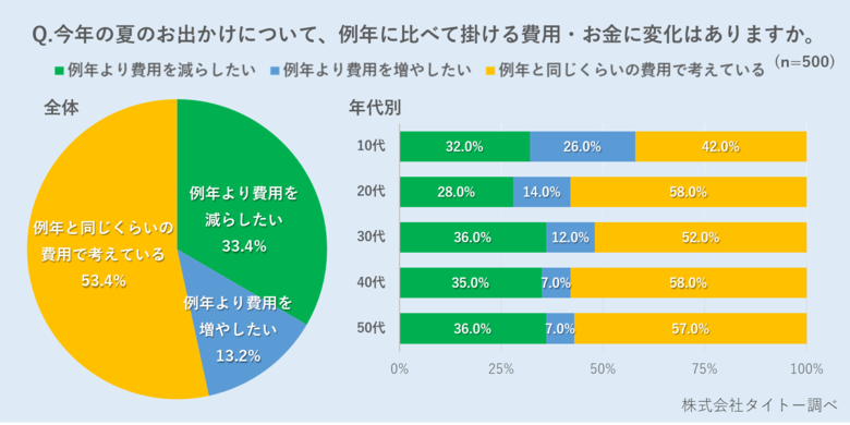 今年の夏のお出かけ・レジャーに関するアンケート／猛暑が続く夏、2年連続で夏のおでかけは”近場志向”、“屋内志向”が約7割と多数派に