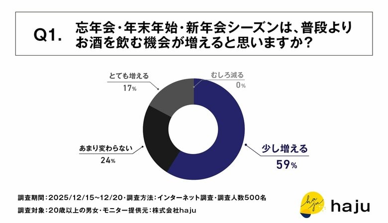 忘年会・新年会シーズンは「肝臓を気にするが、対策はしない」人が多数派　～約6割が飲酒機会の増加を実感する一方、4割近くが“ほぼノーケア”という実態が明らかに～