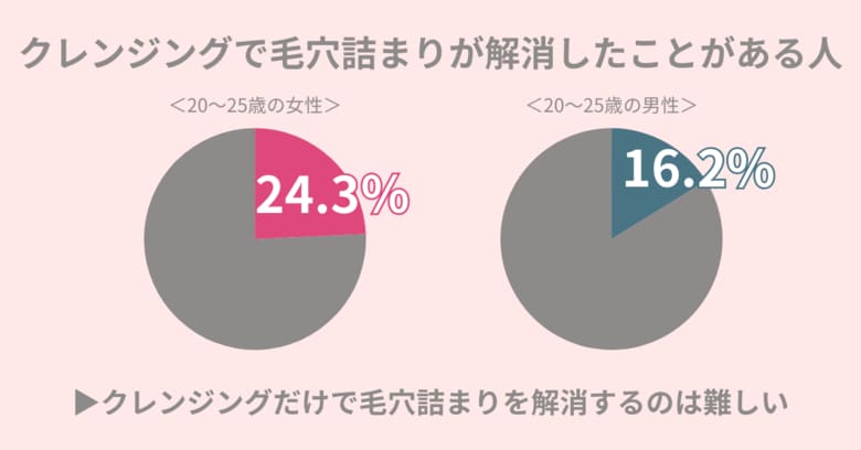 梅雨は『毛穴詰まり』の悪化に注意。クレンジングで解決したことがある女性は24.3%!