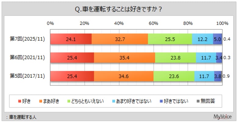 【カーライフに関する調査】車を運転する人のうち、運転が好きな人は6割弱。自分にとって車とは「移動手段」が7割弱、「生活必需品」「行動範囲を広げてくれるもの」が3割前後