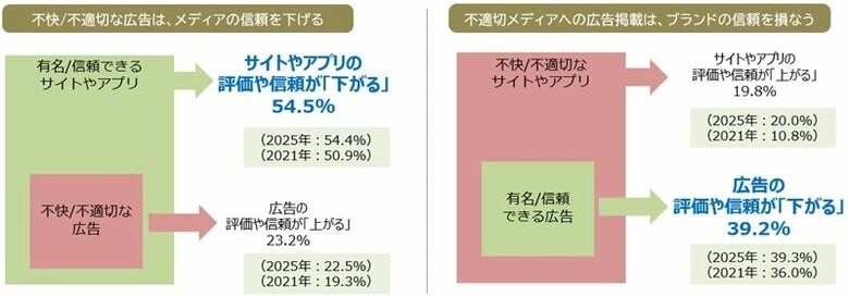 「2026年インターネット広告に関するユーザー意識調査（定量）」の結果公表