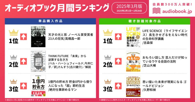 【オーディオブック3月人気ランキング】ノーベル賞にまつわる教訓&教養 『天才の光と影』『LIFE SCIENCE』が1位を獲得!