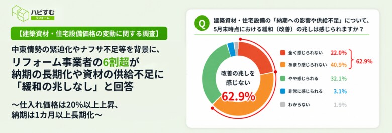 【建築資材・住宅設備価格の変動に関する調査】中東情勢の緊迫化やナフサ不足等を背景に、リフォーム事業者の6割超が納期の長期化や資材の供給不足に「緩和の兆しなし」と回答