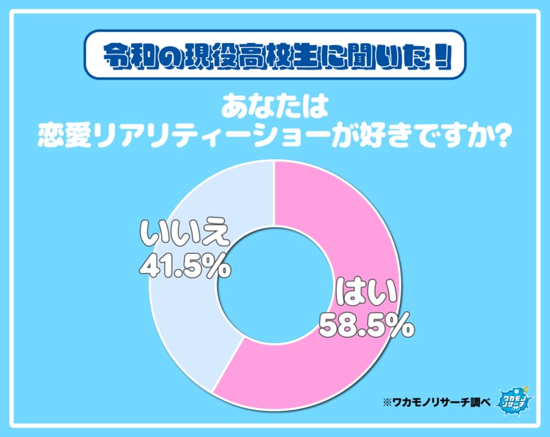 令和の現役高校生の４割「恋愛リアリティーショーが好きではない」その理由を大公開！