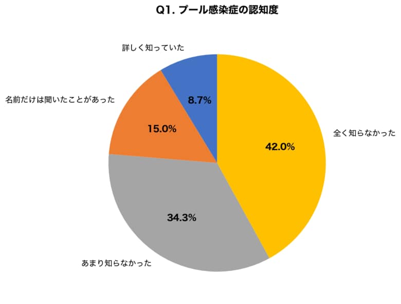 夏休み直前、保護者の76.3%が「プールで感染する肌の病気」を知らない実態が判明｜子どもの「ウイルス性いぼ」放置で3倍以上に増殖するリスクも